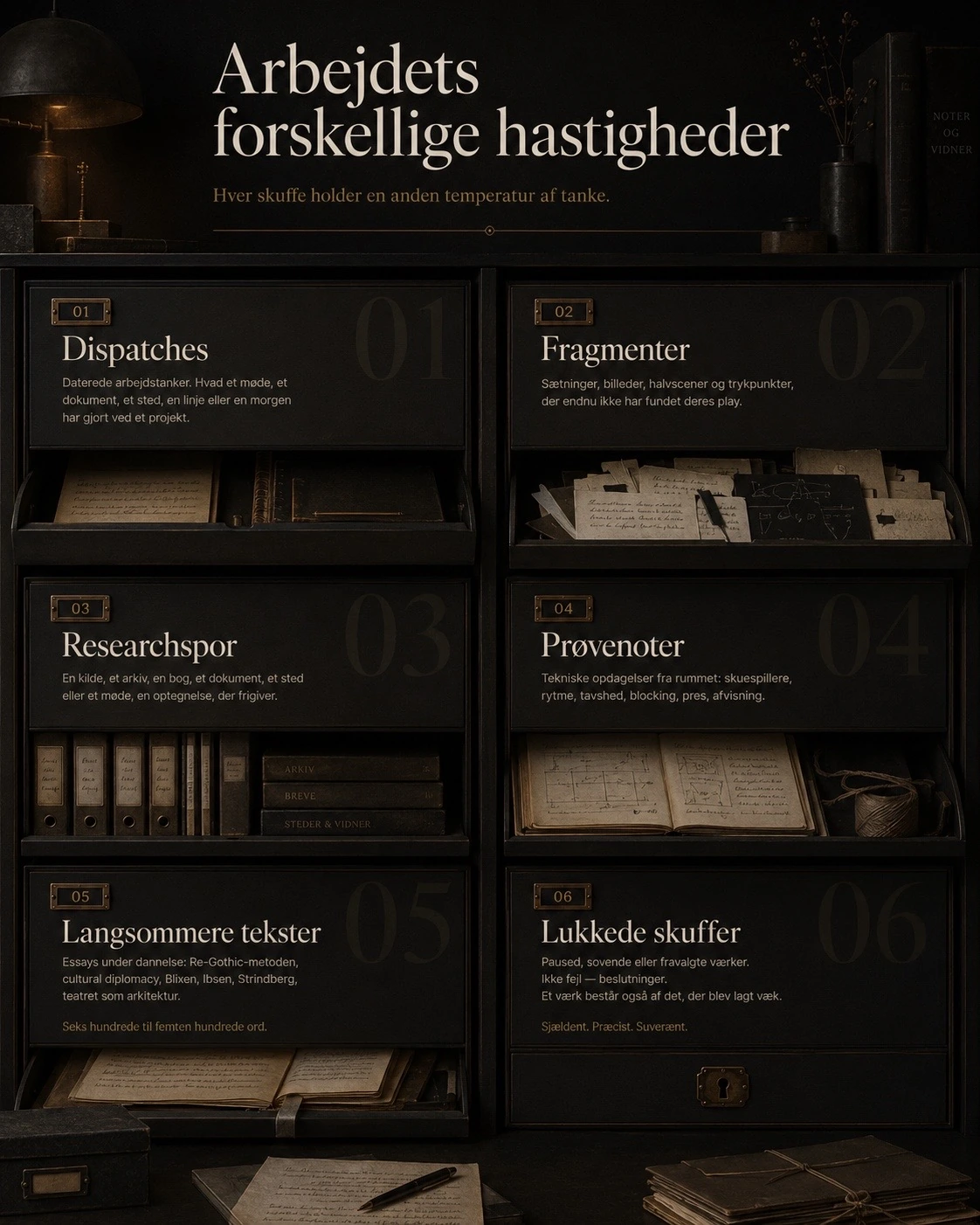Arbejdets forskellige hastigheder vist som seks arkivskuffer: Dispatches, Fragmenter, Researchspor, Prøvenoter, Langsommere tekster og Lukkede skuffer.