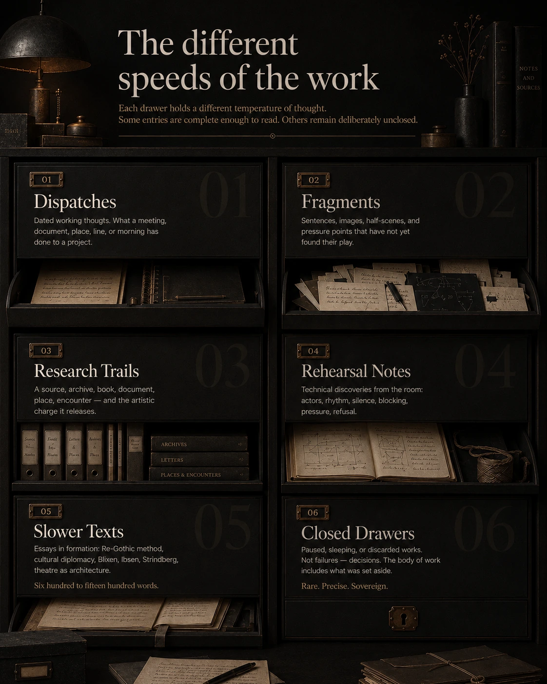 The different speeds of the work shown as six archival drawers: Dispatches, Fragments, Research Trails, Rehearsal Notes, Slower Texts, and Closed Drawers.